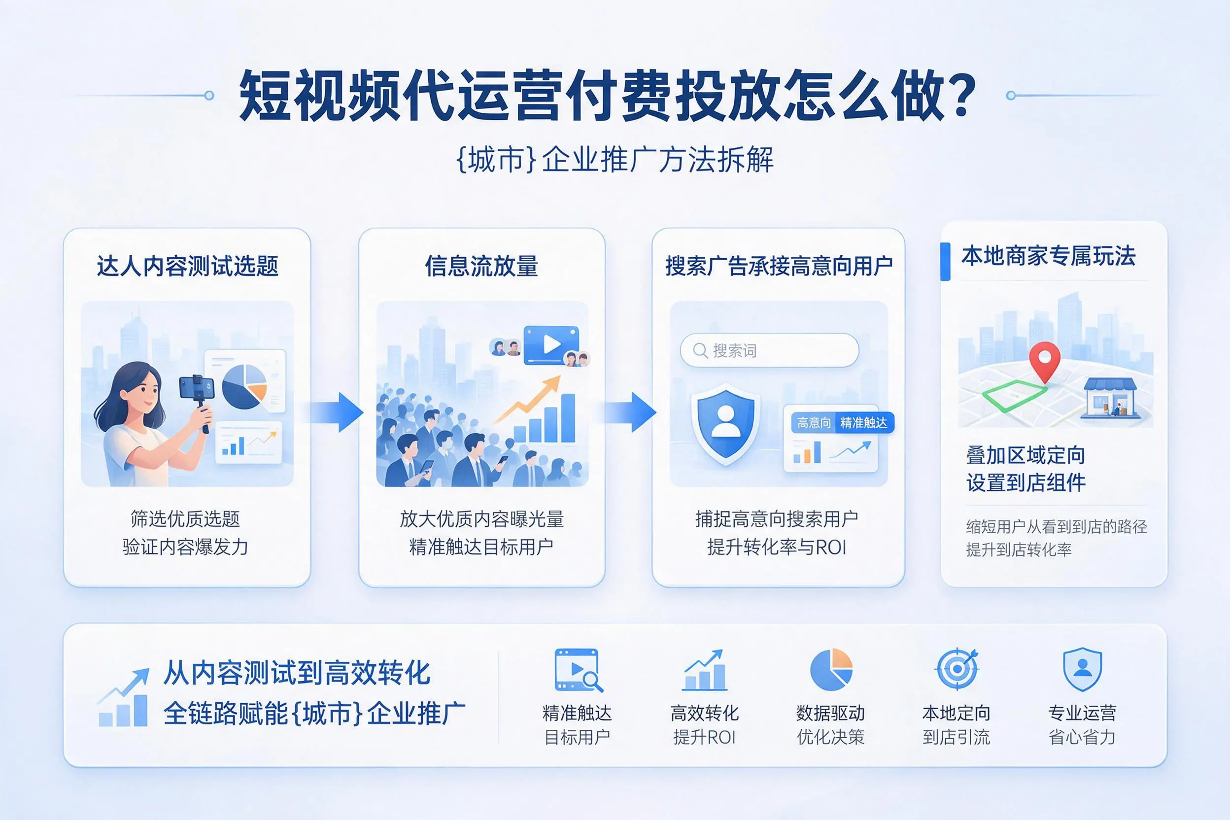 短视频代运营付费投放怎么做？海南企业推广方法拆解