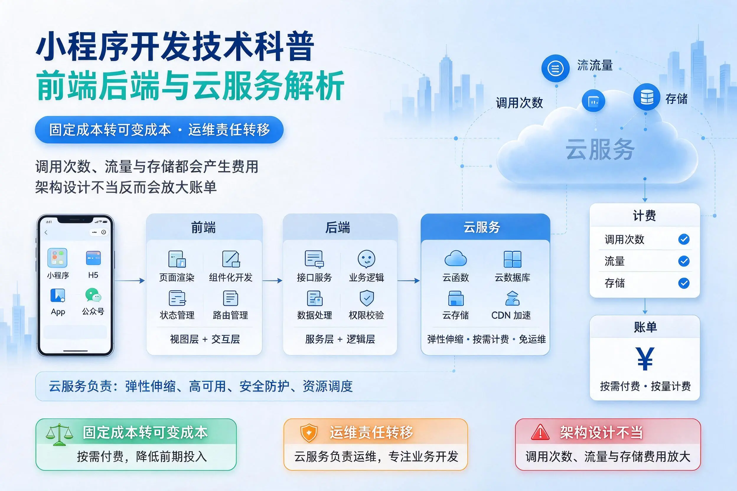 海南小程序开发技术科普:前端后端与云服务解析