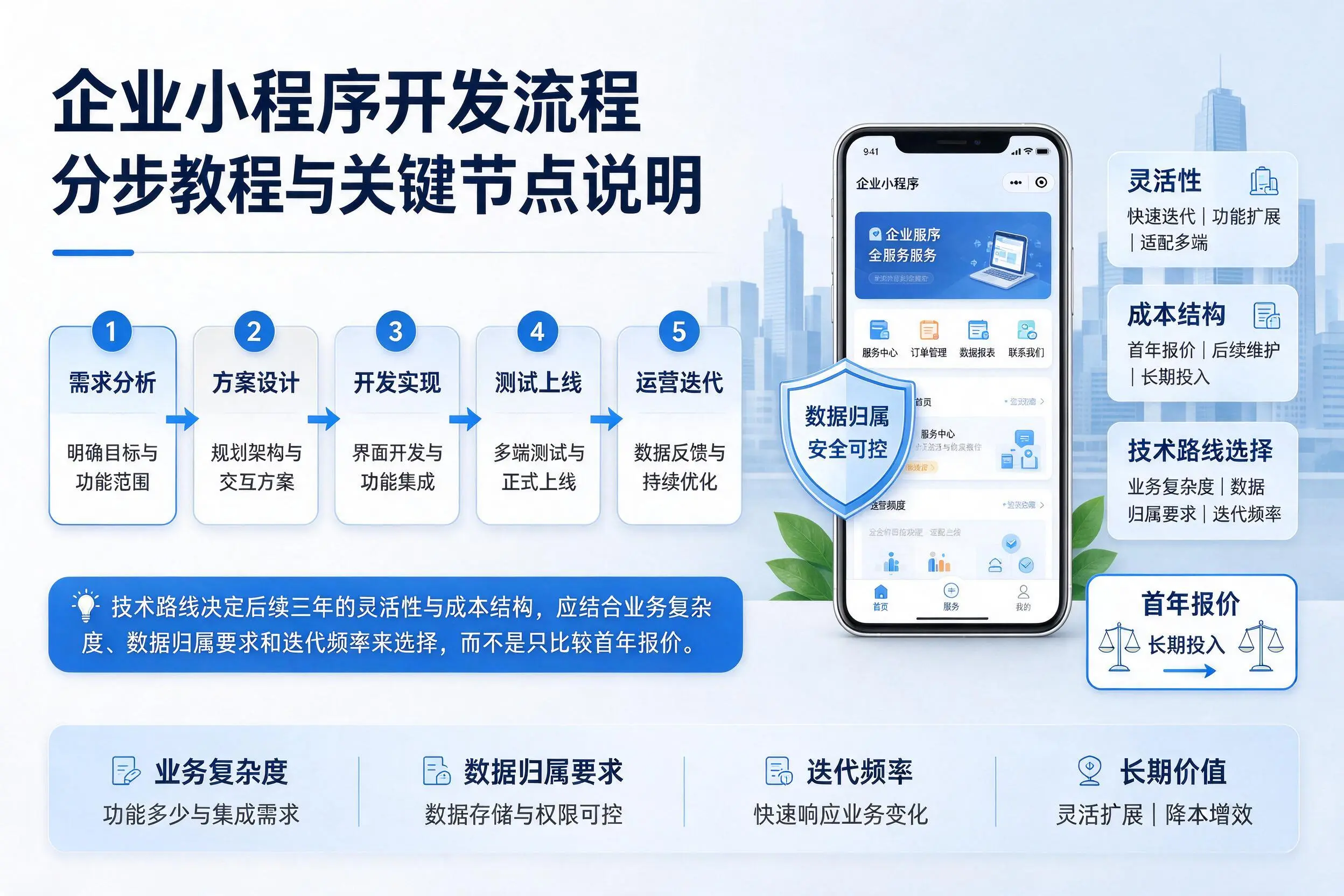 海南企业小程序开发流程分步教程与关键节点说明