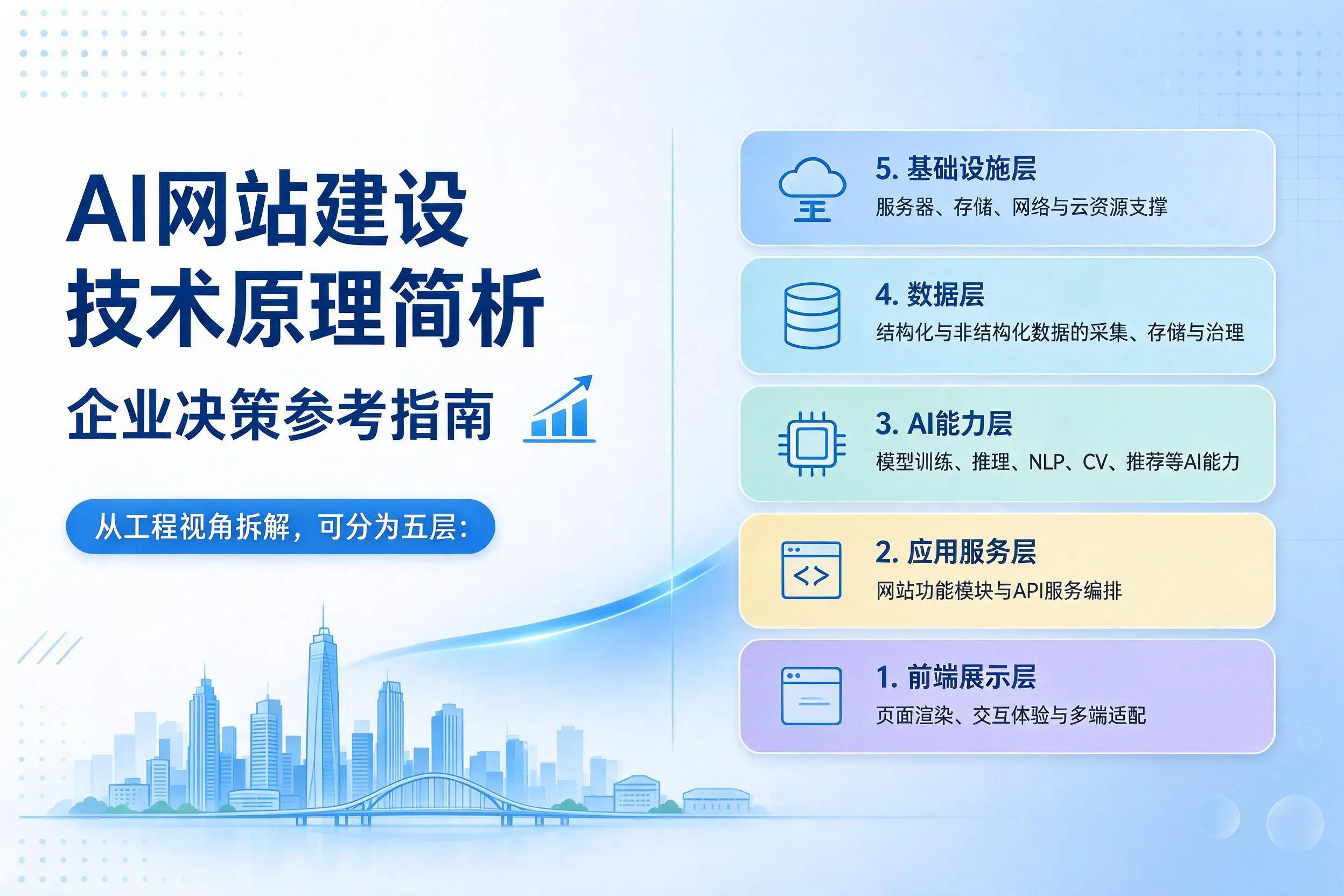 AI网站建设技术原理简析，海南企业决策参考指南