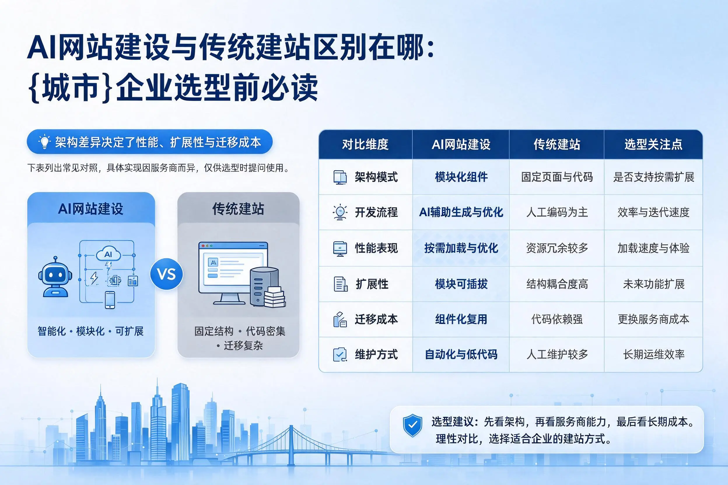 AI网站建设与传统建站区别在哪：海南企业选型前必读